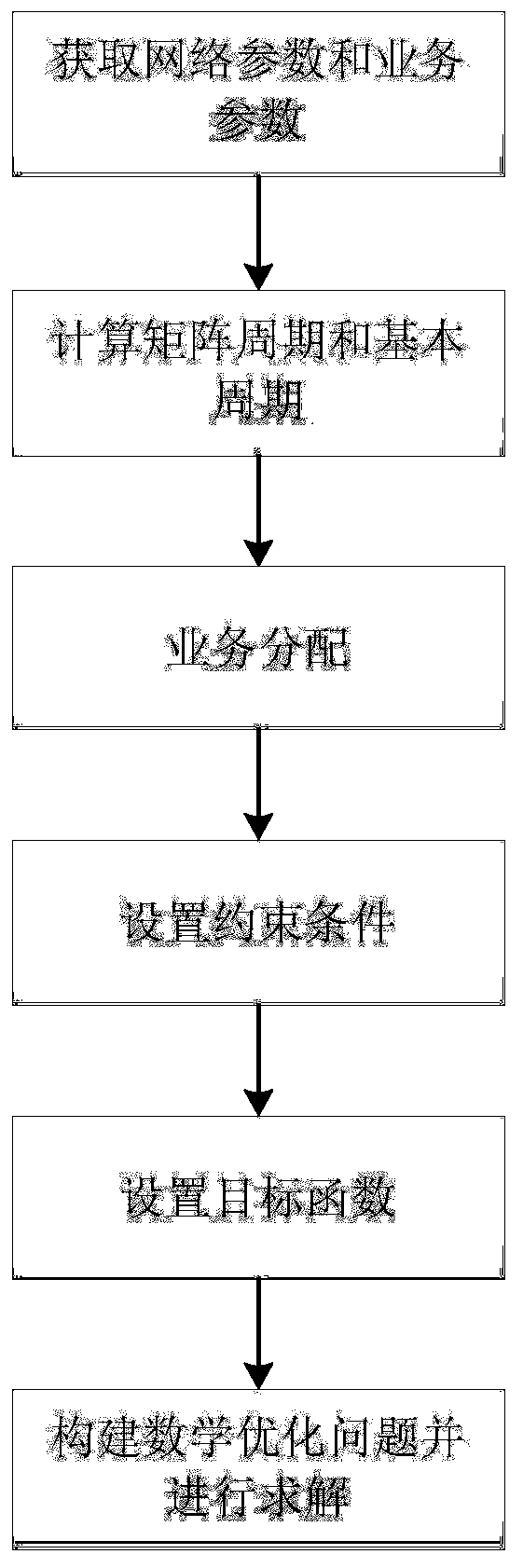 Generation method of a global optimization time trigger service scheduling table