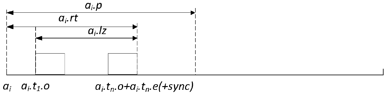 Generation method of a global optimization time trigger service scheduling table