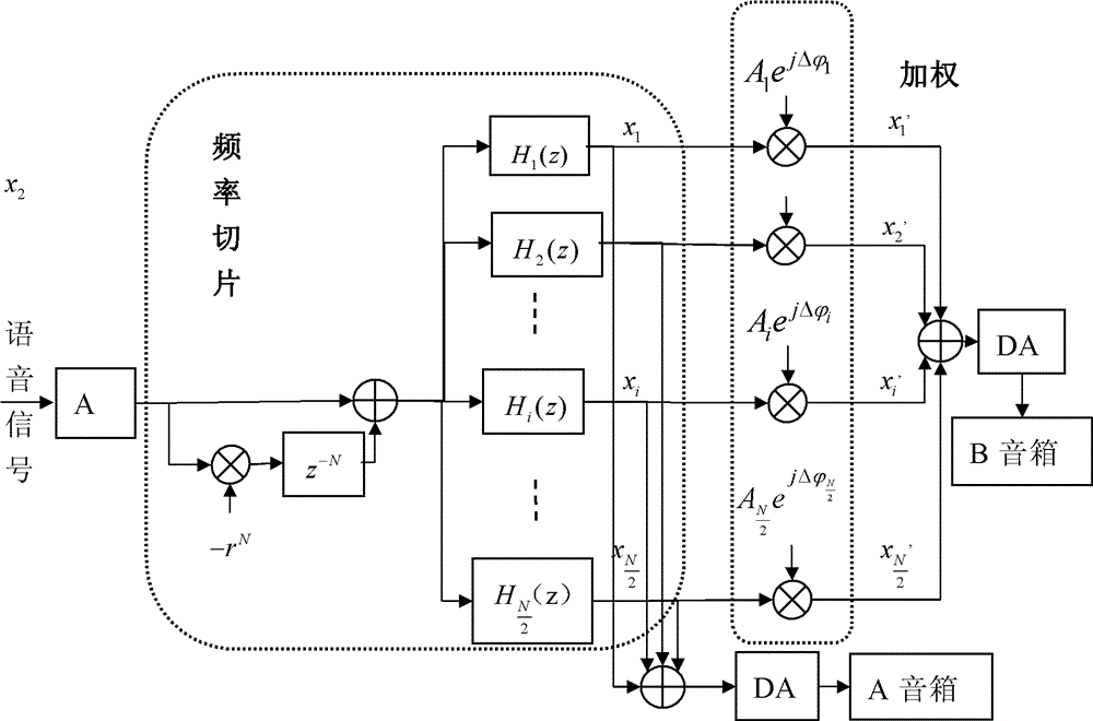 Self-excitation eliminating method of high gain public address system based on space counteracting