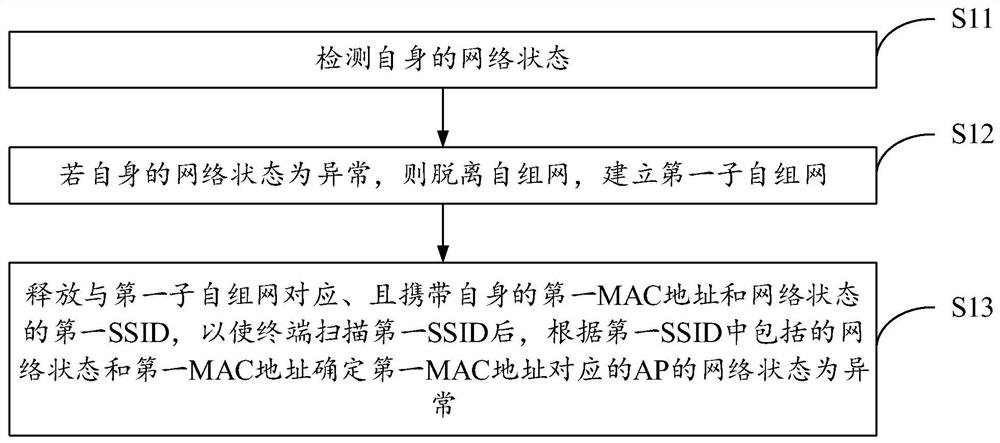 AP diagnosis method and device based on ad hoc network