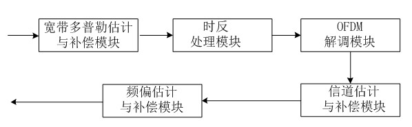 Underwater sound communication device and method based on time reversal and orthogonal frequency division multiplexing (OFDM) combined treatment