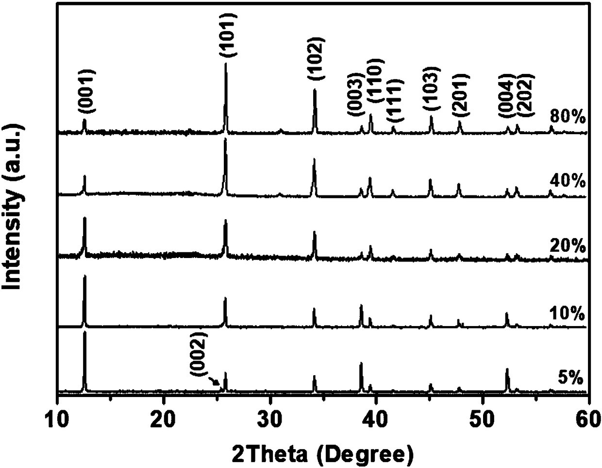 Lead iodide material with controllable shape and preparation method of lead iodide material