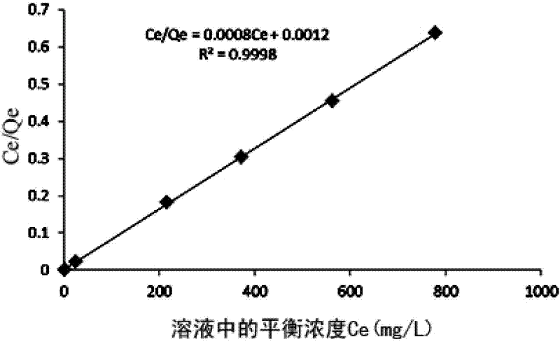 Preparation method for modified kieselguhr composite adsorbing material