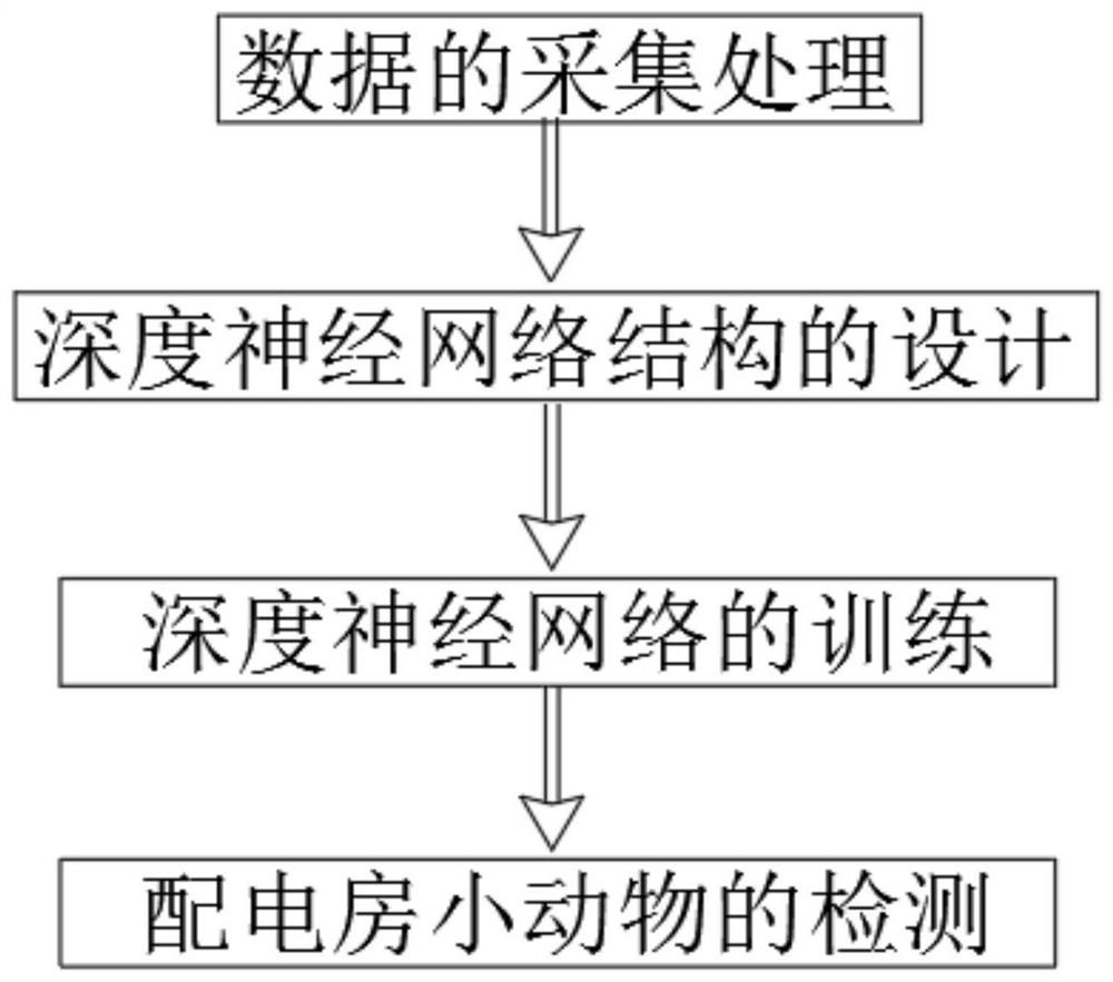 Power distribution room small animal detection method based on deep semantic feature extraction