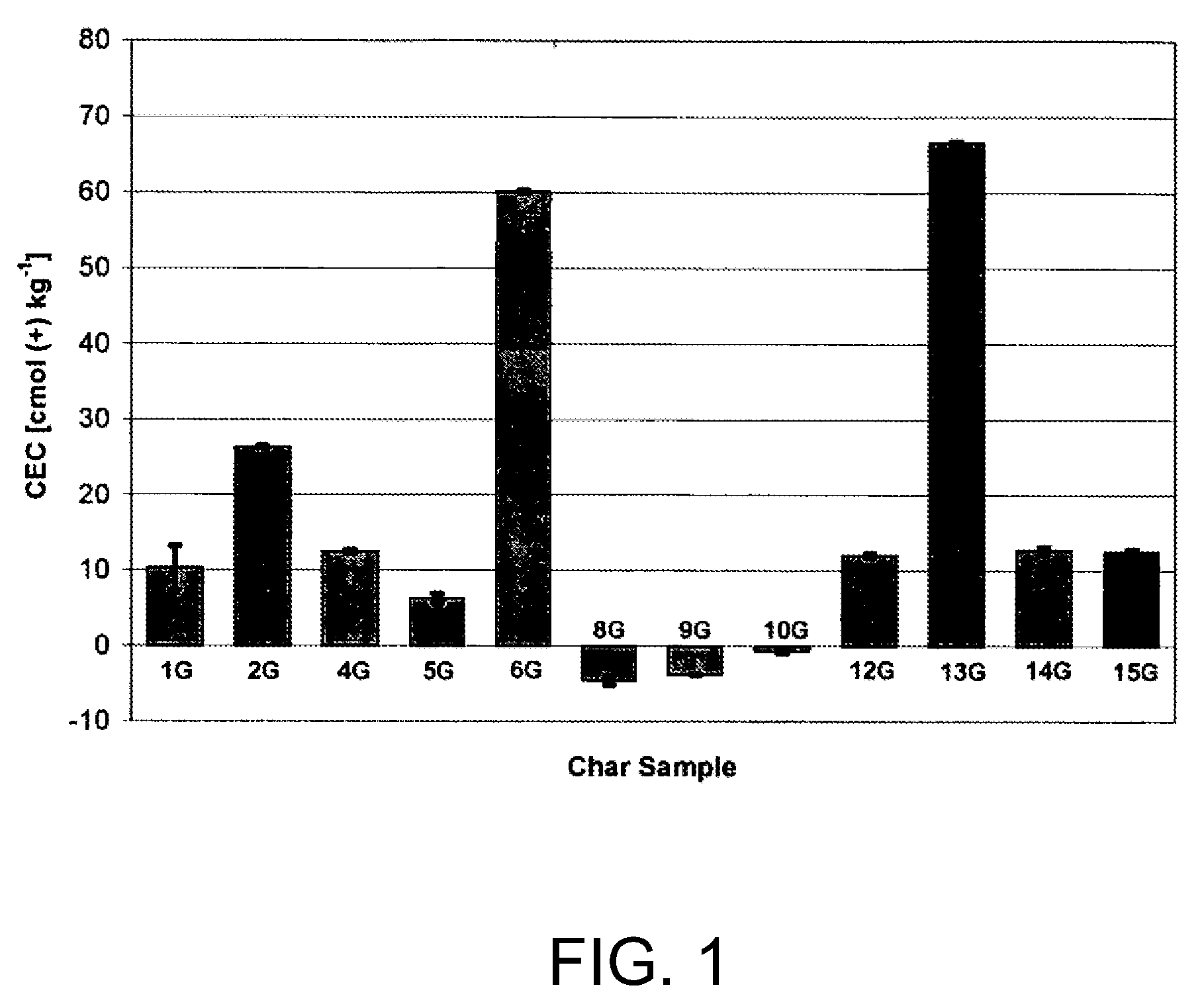 Biochar production method and composition therefrom