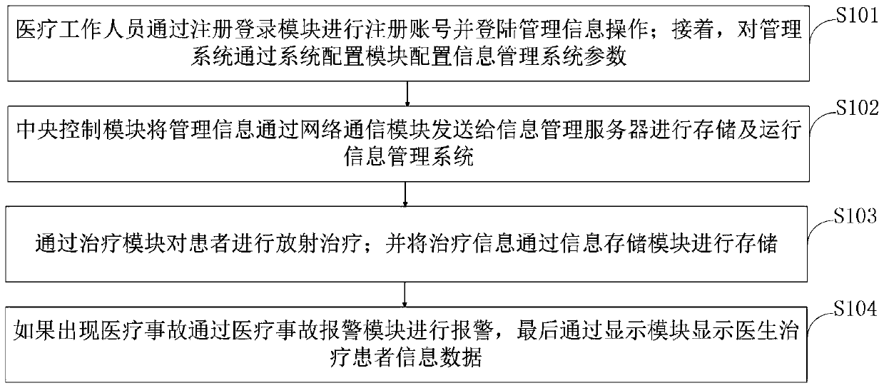 A radiotherapy information management system and management method