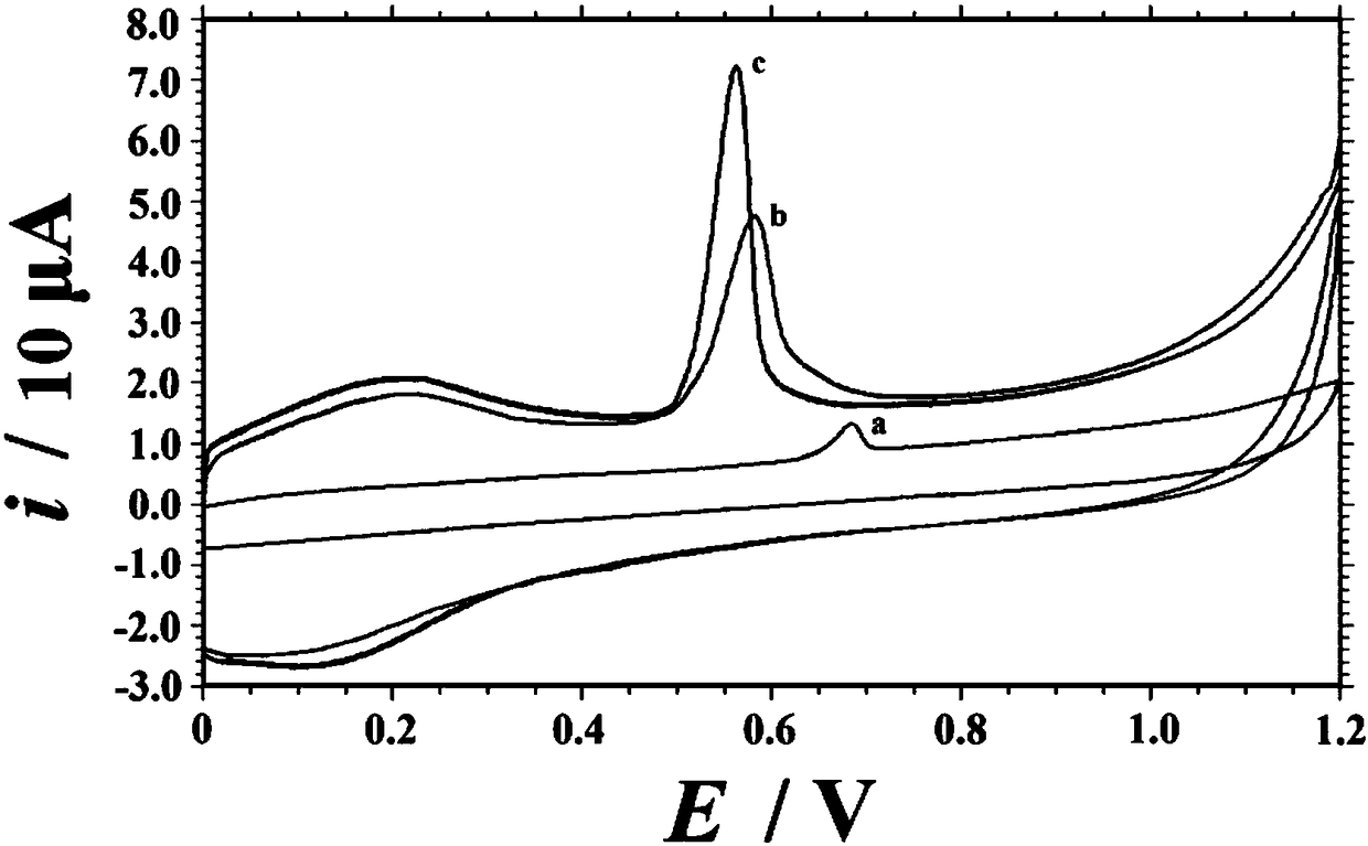 A kind of electrochemical sensor for detecting uric acid and its preparation and application