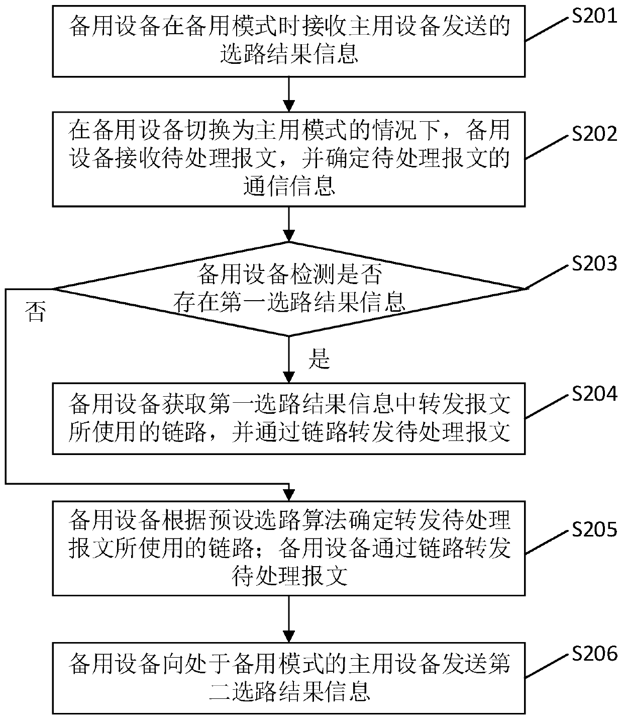 Message processing method and system