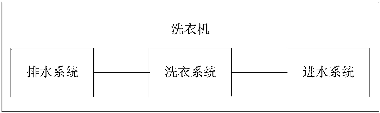 Washing machine washing and bleaching integrated washing method and washing machine