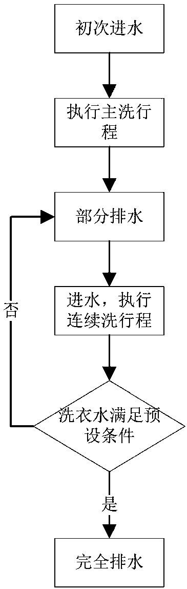 Washing machine washing and bleaching integrated washing method and washing machine