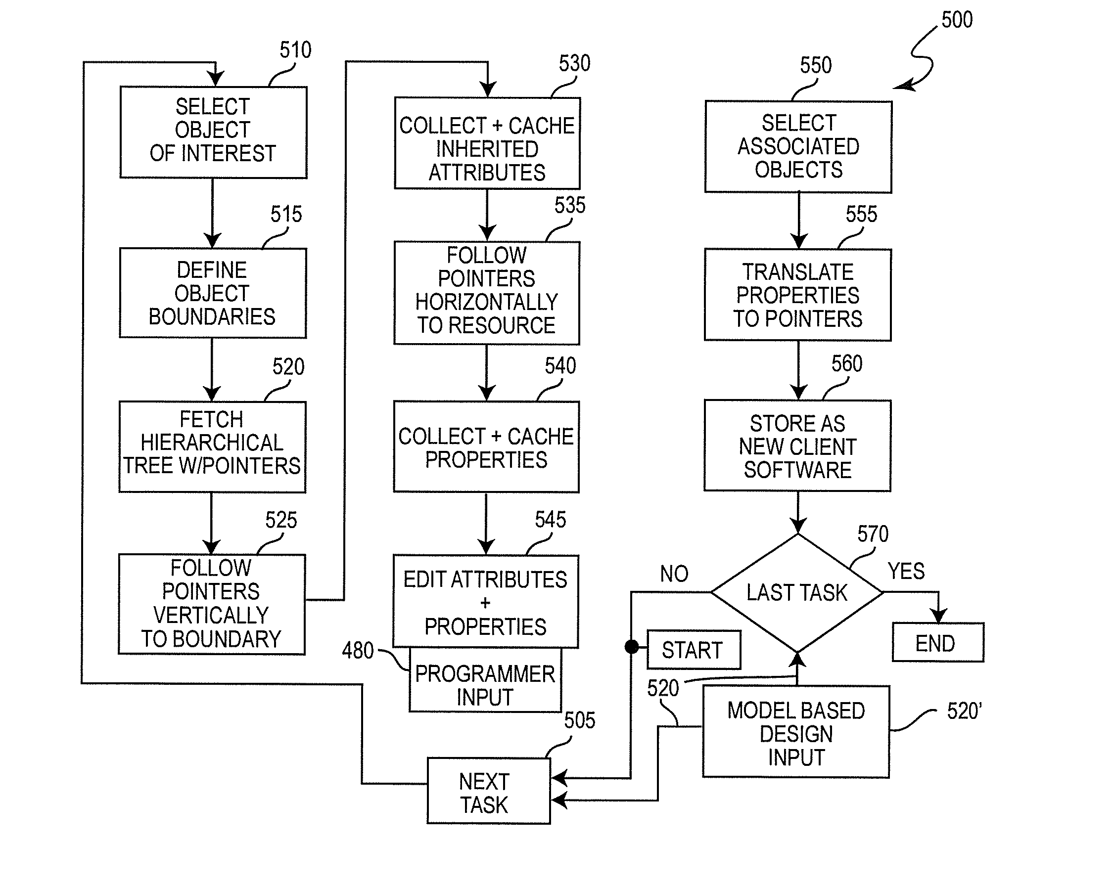 Method and apparatus for enabling layered property definition in traditional and cloud computing environments