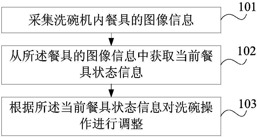 Dish-washing machine control method and device, dish-washing machine and computer readable storage medium