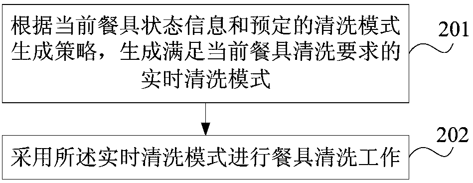 Dish-washing machine control method and device, dish-washing machine and computer readable storage medium