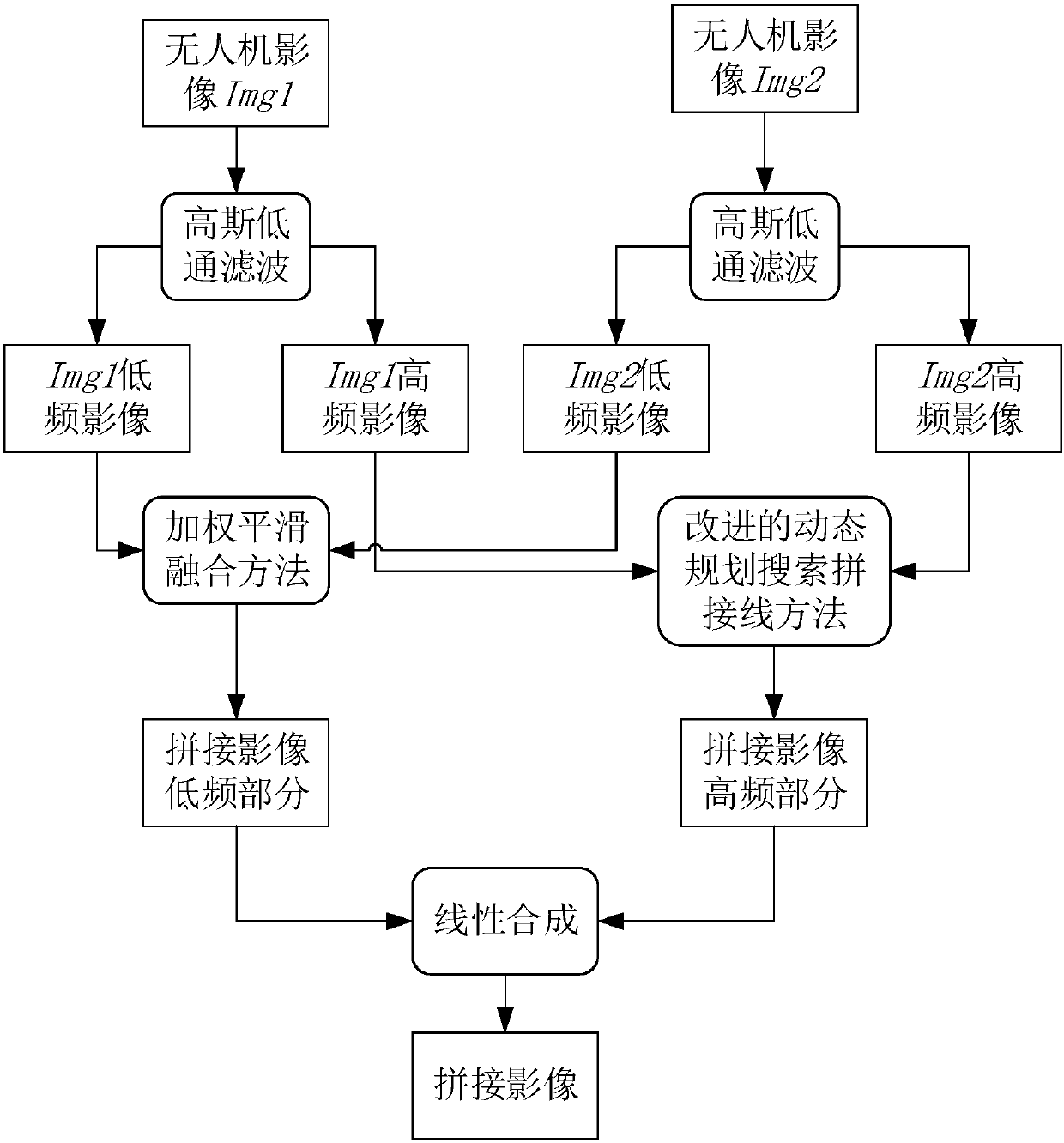 Unmanned aerial vehicle image filtering frequency division jointing method