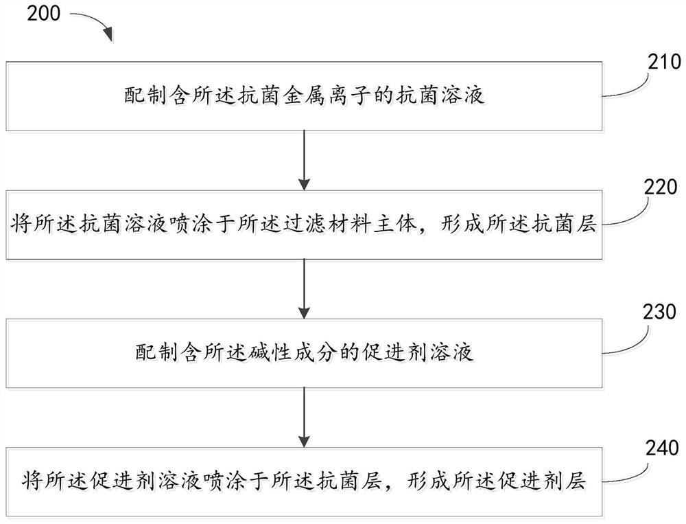 Filter material and preparation method thereof, filter device and fresh air system