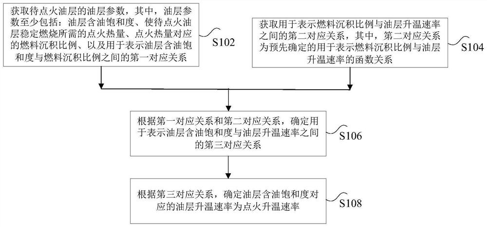 Oil layer ignition method, device, storage medium and processor