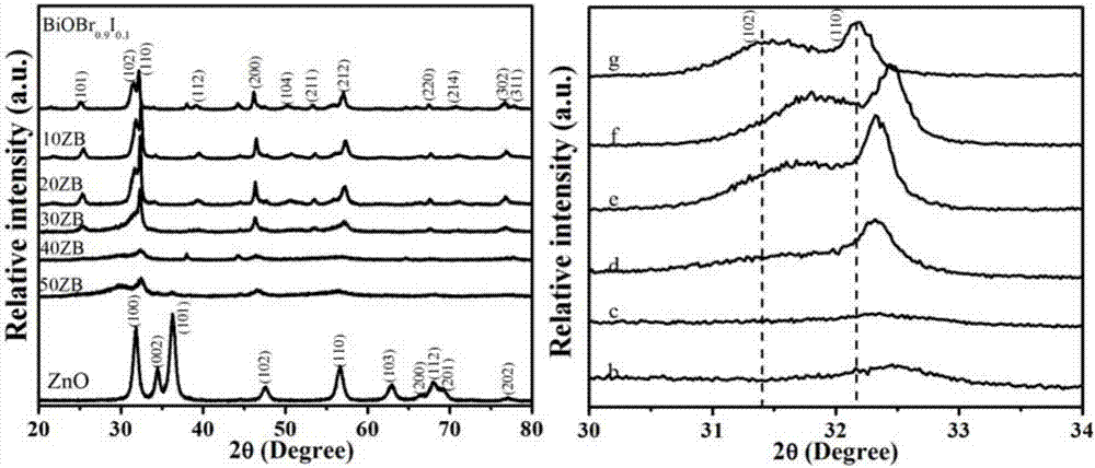 Two-dimensional ultra-thin ZnO/BiOBr0.9I0.1 hybrid photocatalyst and preparation method thereof