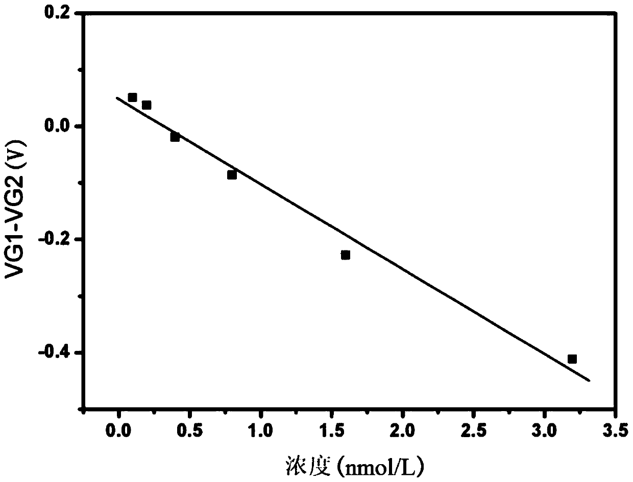 A graphene field effect transistor array biosensor and its preparation method and detection method