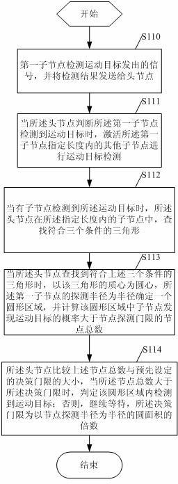 Moving target detecting method wireless sensor network head node equipment