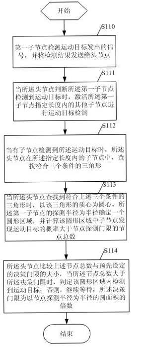 Moving target detecting method wireless sensor network head node equipment