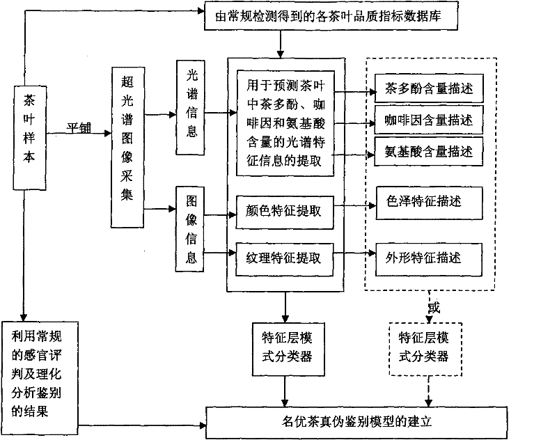 Hyperspectrum image technique-based method and hyperspectrum image technique-based device for identifying true and false famous tea