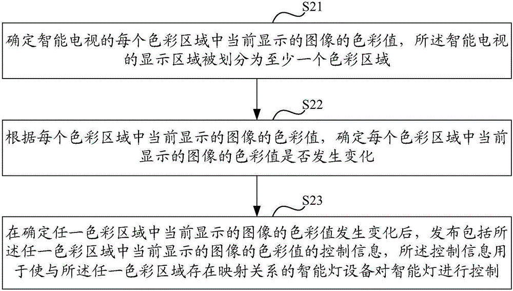 Smart furniture linkage control method and device