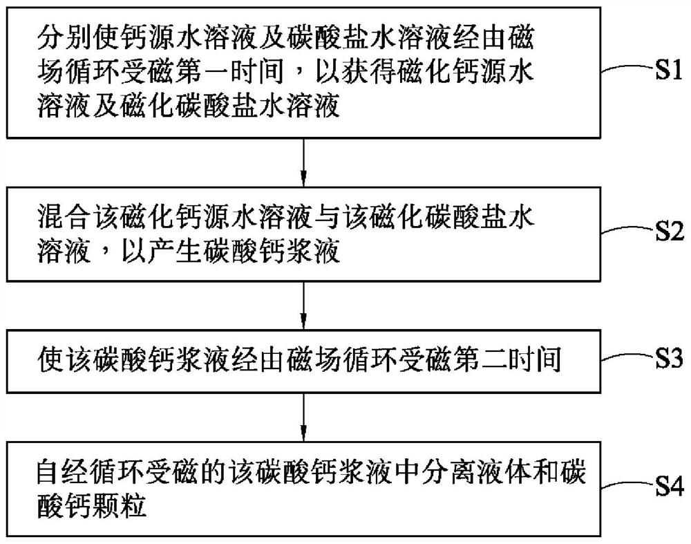 Method for generating acicular calcium carbonate particles