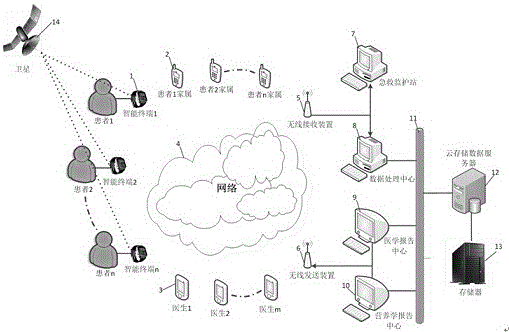 A wearable telemedicine health management system