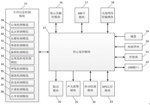 A wearable telemedicine health management system