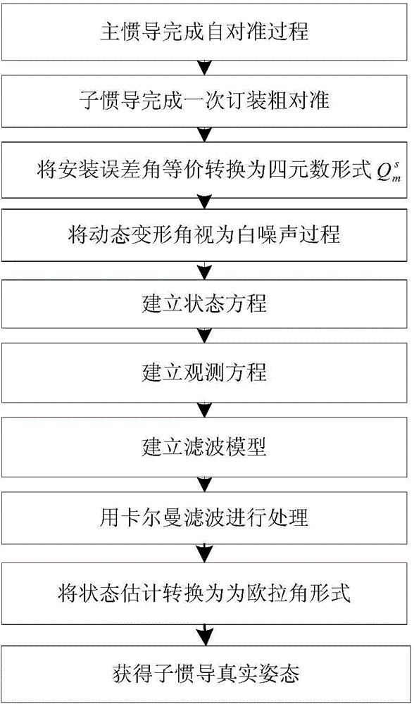 Error quaternion-based transmission aligning method under large heading misalignment angle