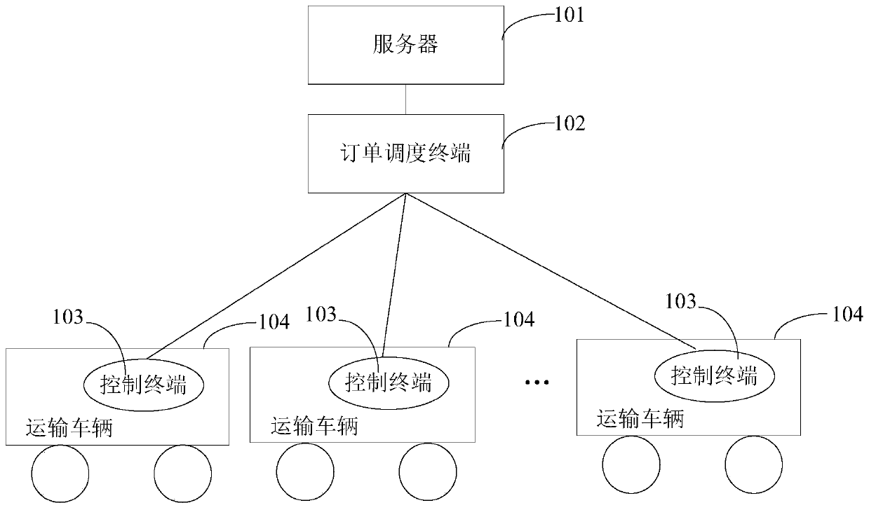 Logistics simulation method, device and equipment