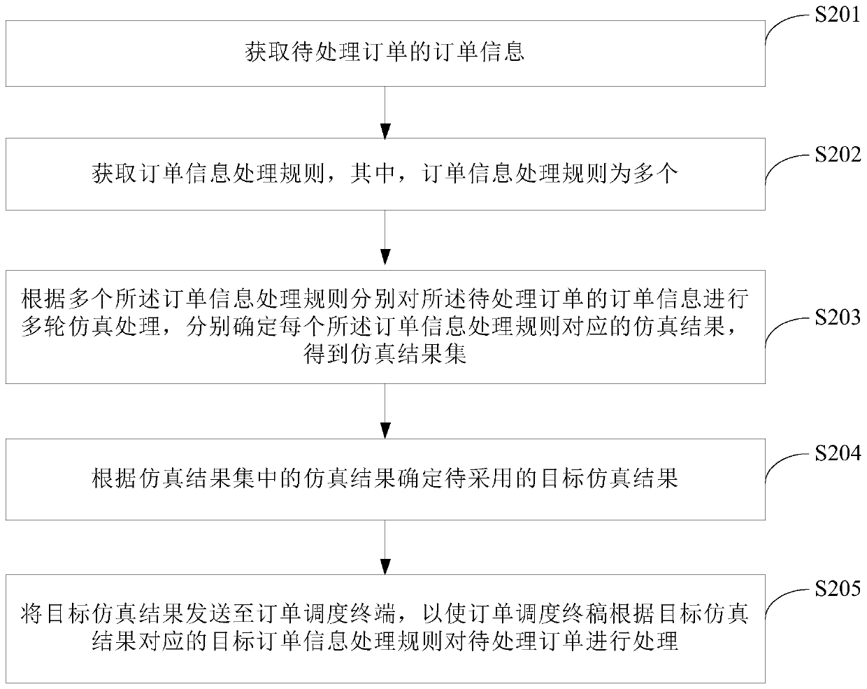 Logistics simulation method, device and equipment