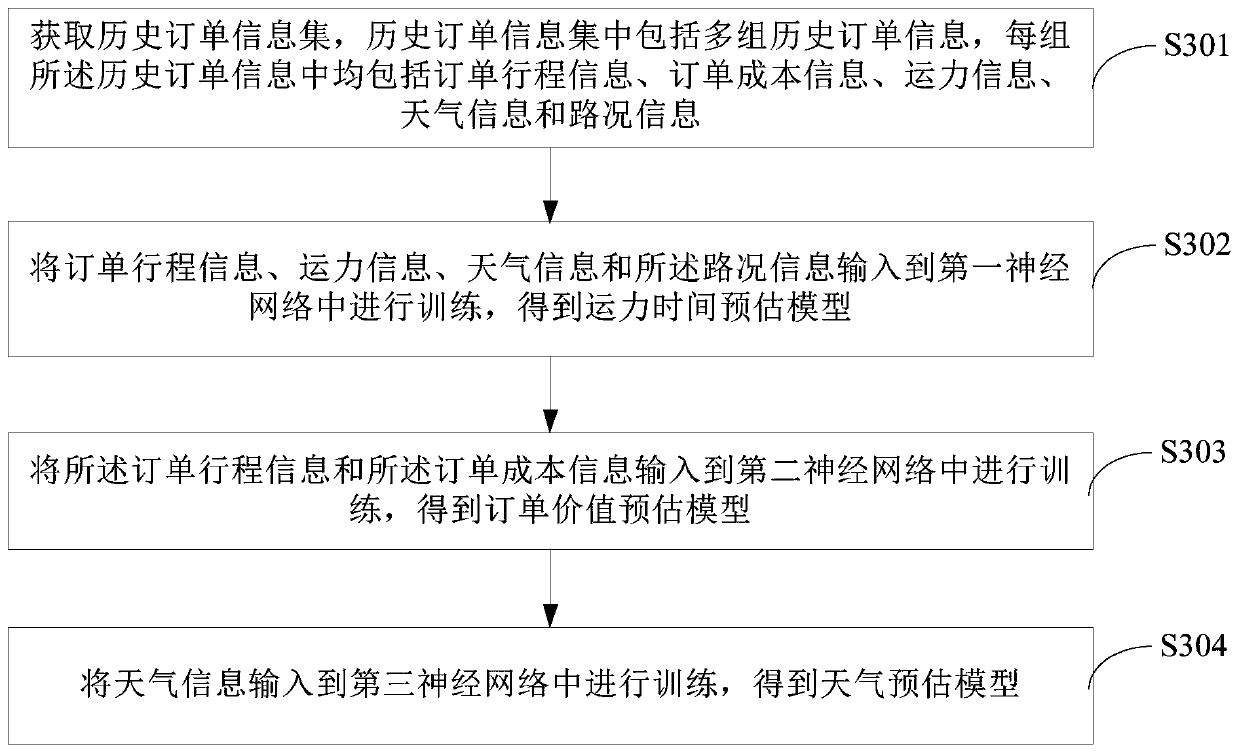 Logistics simulation method, device and equipment