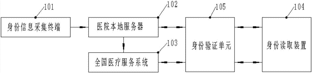 Identity recognition system based on multifunctional medical service system