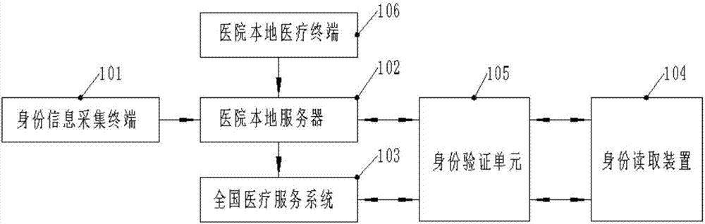 Identity recognition system based on multifunctional medical service system