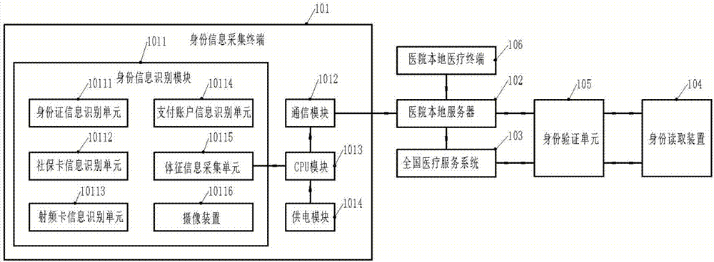 Identity recognition system based on multifunctional medical service system