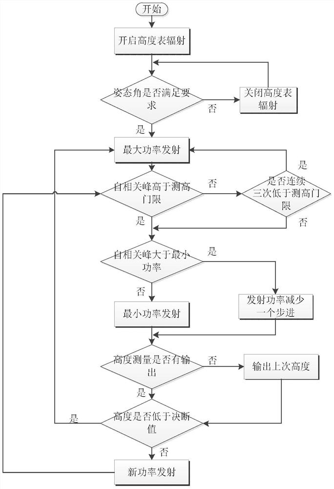 Radar altimeter low intercept performance test method