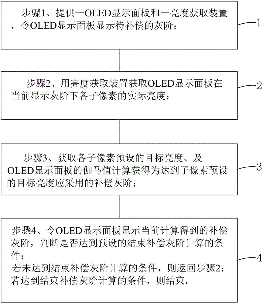 Method for eliminating Mura of OLED display panel