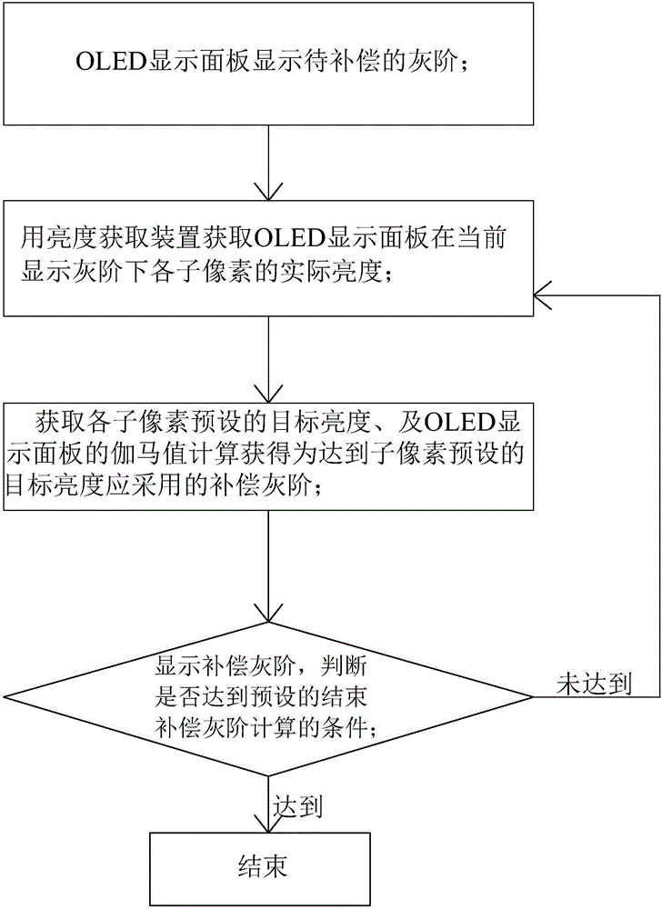 Method for eliminating Mura of OLED display panel