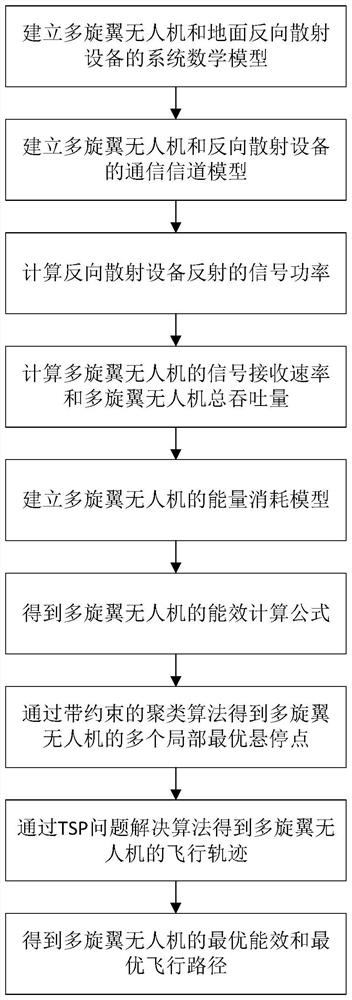 Energy efficiency optimization method for auxiliary backscatter communication system of multi-rotor unmanned aerial vehicle