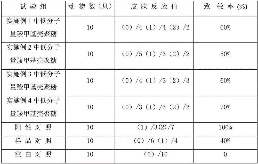 Applications of carboxymethyl chitosan to preparation or screening of products for antiallergic treatment