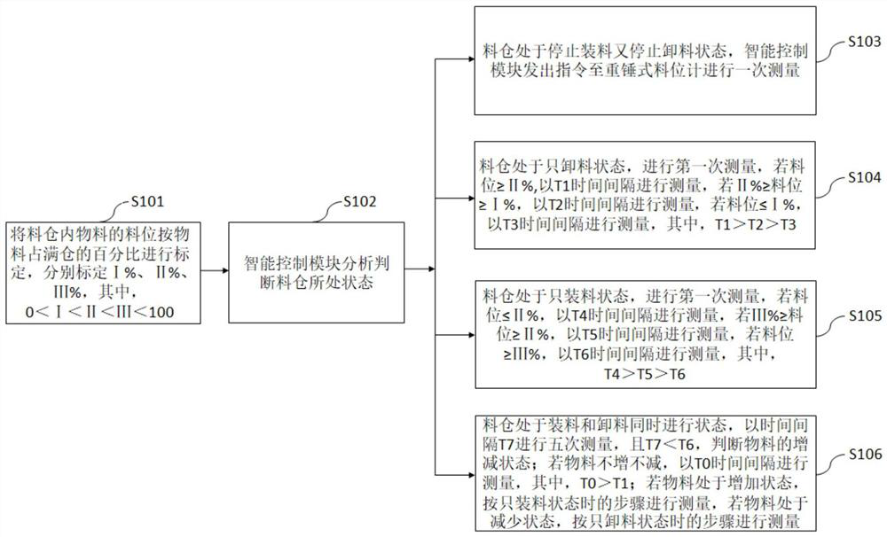 A heavy hammer type intelligent material level measurement method and system