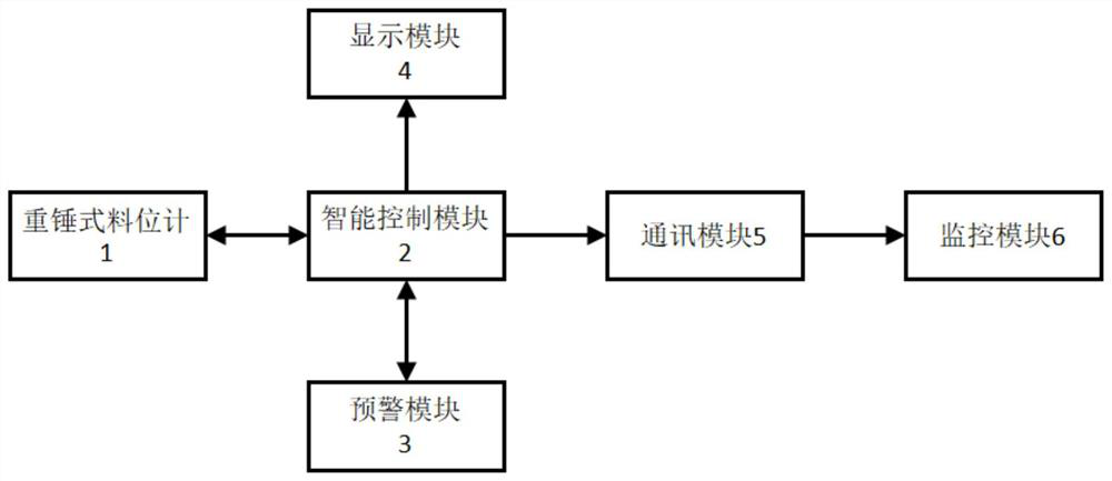 A heavy hammer type intelligent material level measurement method and system