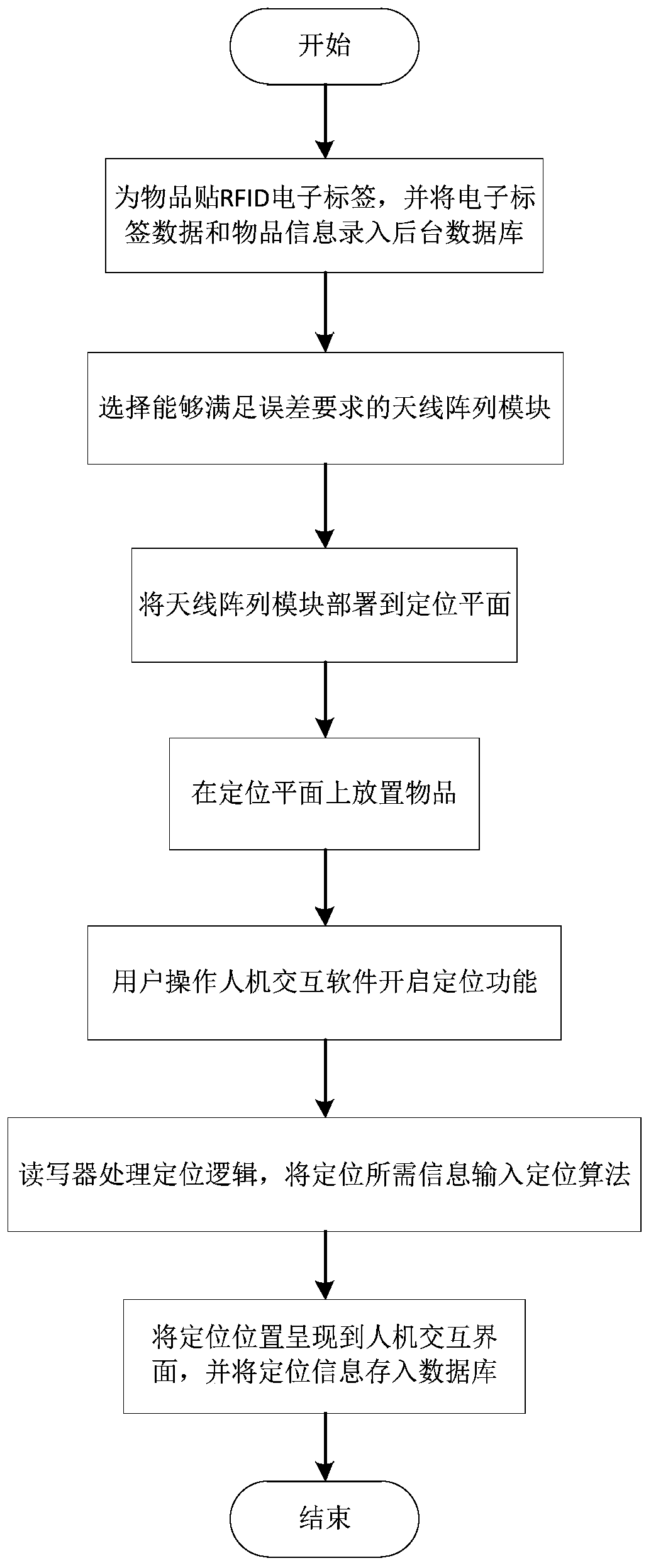 Modular label positioning system and method based on RFID technology