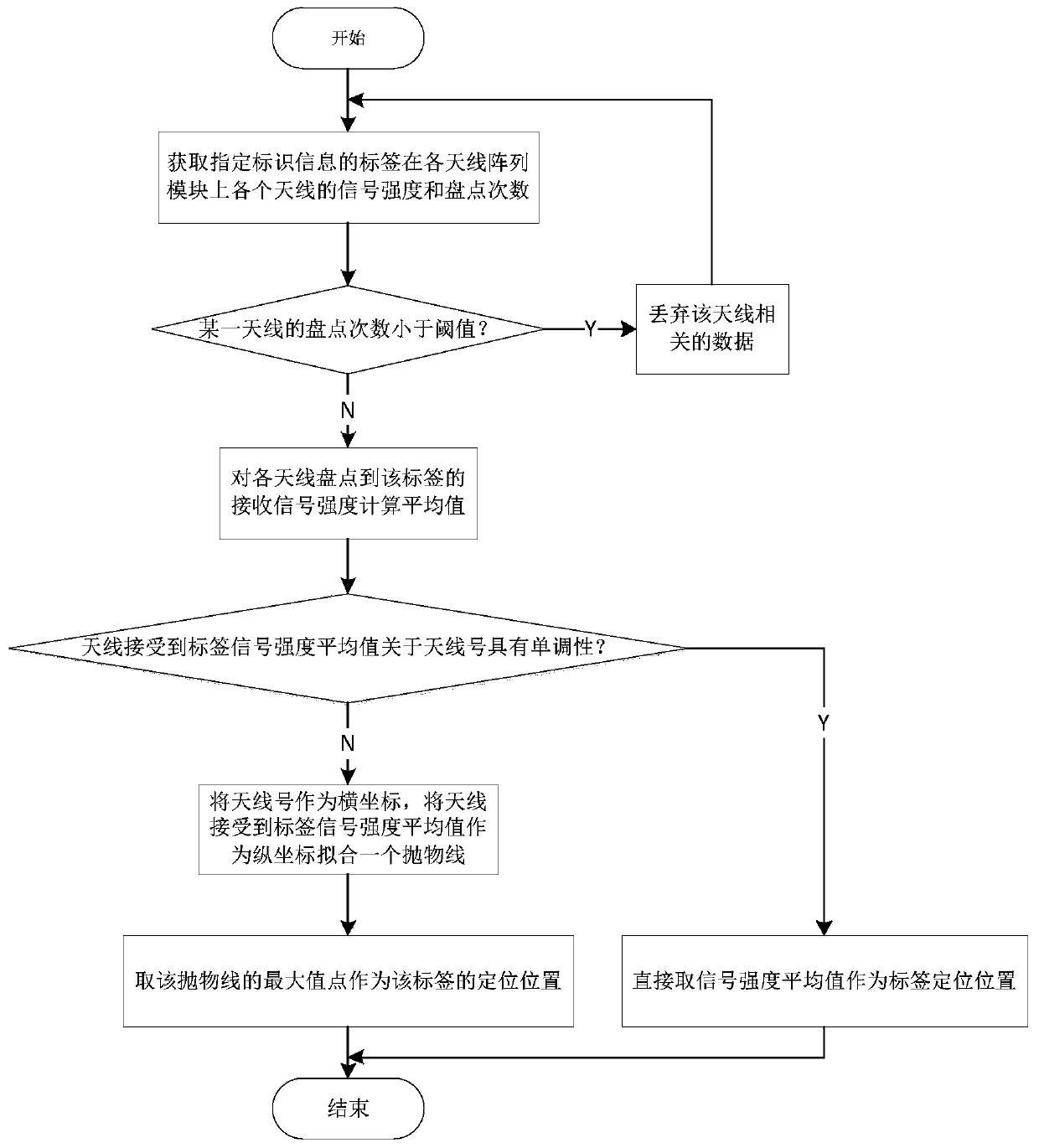 Modular label positioning system and method based on RFID technology