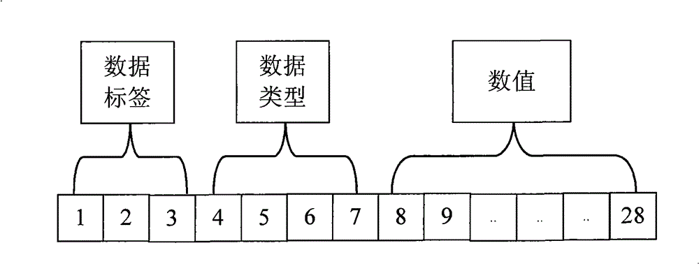 Method and device for data acquisition and processing of multiple industrial-control system platforms