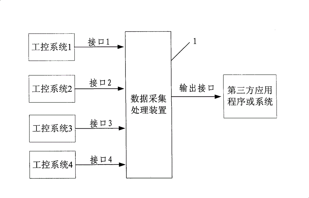 Method and device for data acquisition and processing of multiple industrial-control system platforms