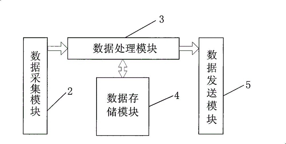 Method and device for data acquisition and processing of multiple industrial-control system platforms