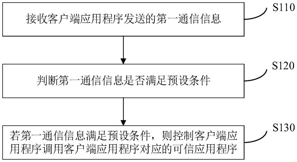 Trusted application calling method, device and equipment and computer storage medium