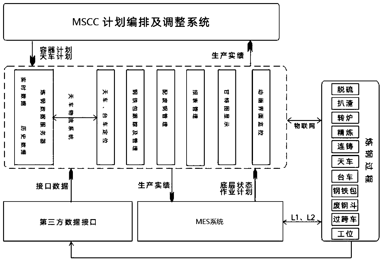 Steelmaking whole process logistics informatization method based on Internet of things